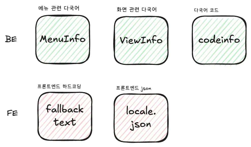 BE, FE 파편화되어있는 번역 데이터